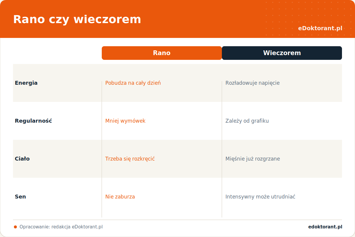 Rano czy wieczorem – infografika