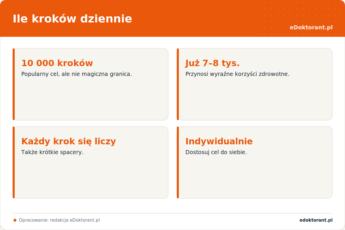 Ile kroków dziennie – infografika