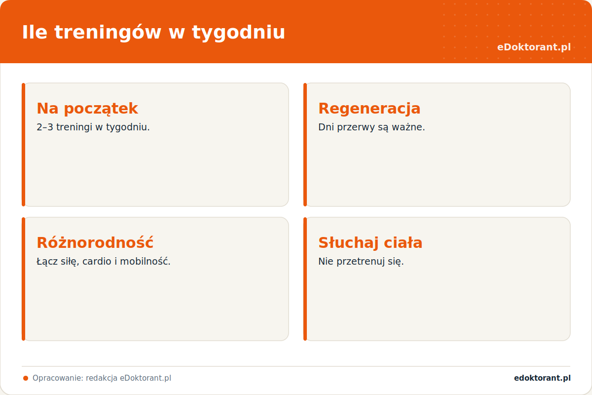 Ile treningów w tygodniu – infografika Ile treningów w tygodniu – infografika