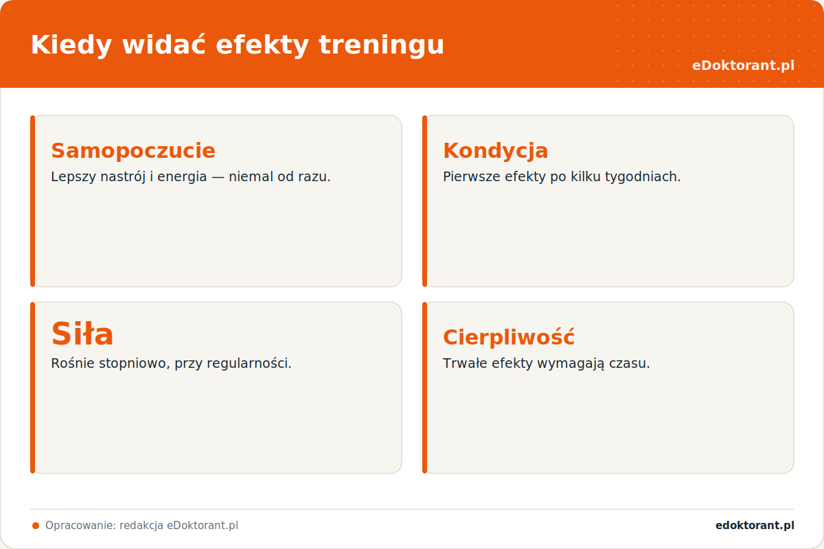 Kiedy widać efekty treningu – infografika