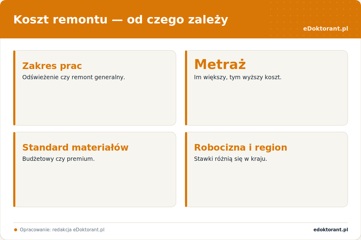 Koszt remontu – od czego zależy, infografika