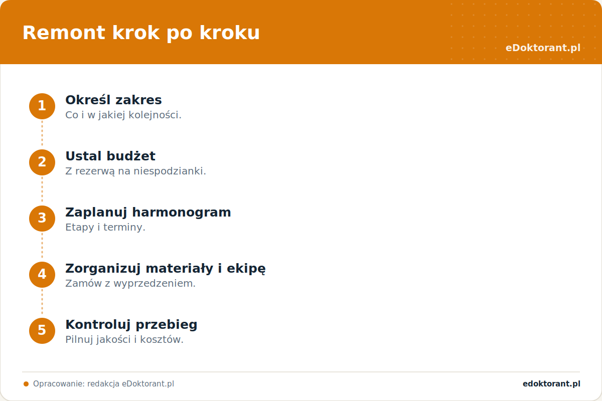 Remont krok po kroku – infografika