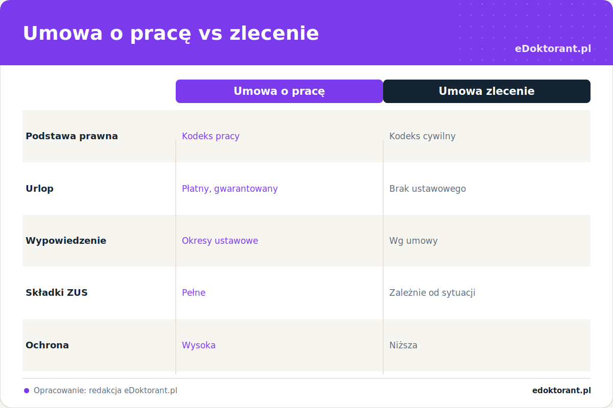 Umowa o pracę vs zlecenie – infografika Umowa o pracę vs zlecenie – infografika