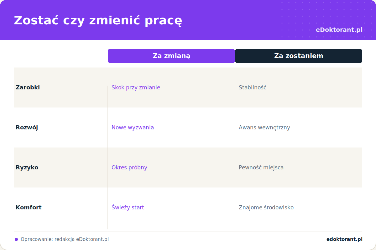 Zostać czy zmienić pracę – infografika