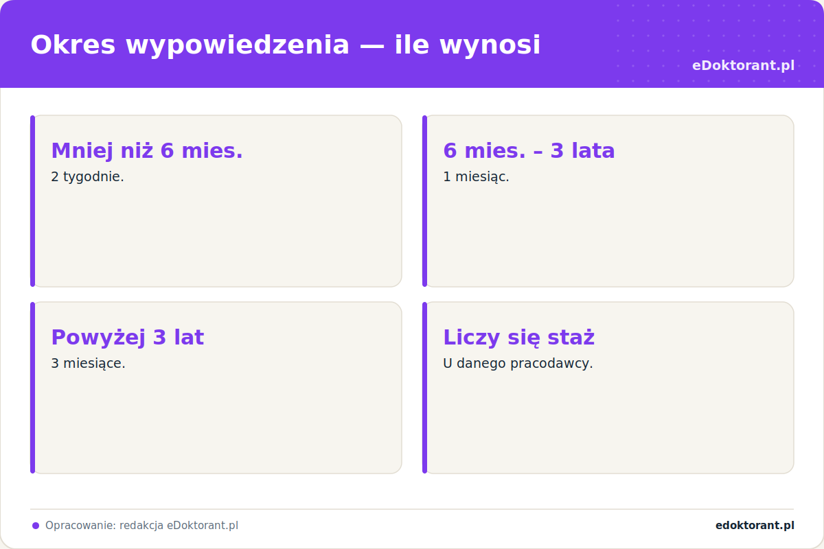 Okres wypowiedzenia – ile wynosi, infografika