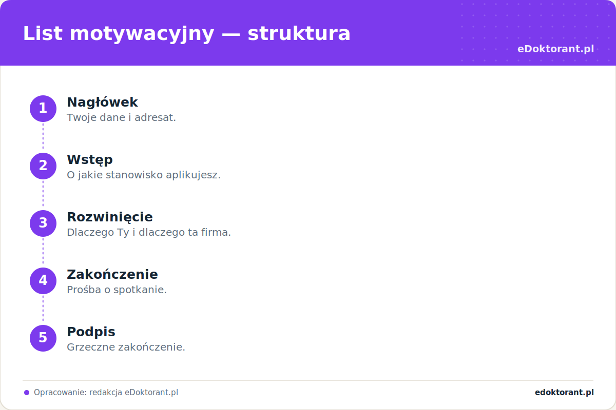 List motywacyjny – struktura, infografika