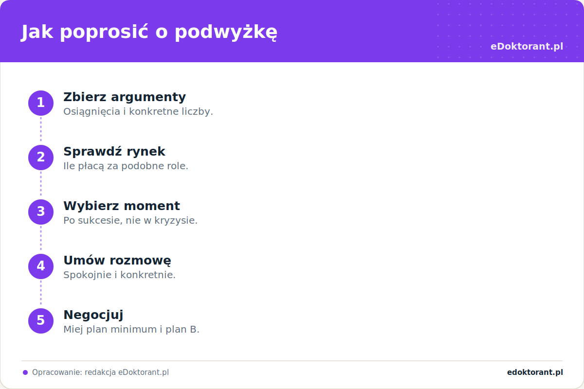 Jak poprosić o podwyżkę – infografika