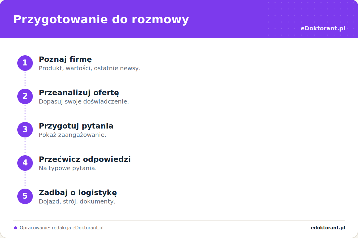 Przygotowanie do rozmowy – infografika