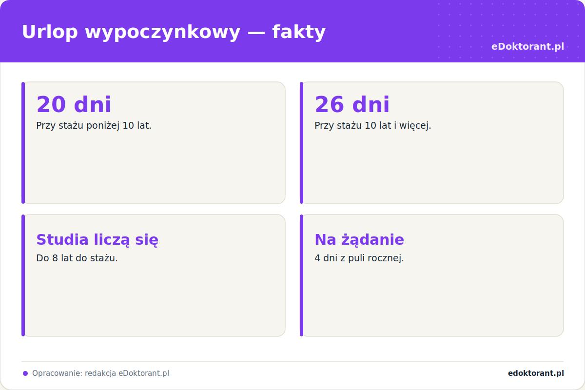 Urlop wypoczynkowy – fakty, infografika