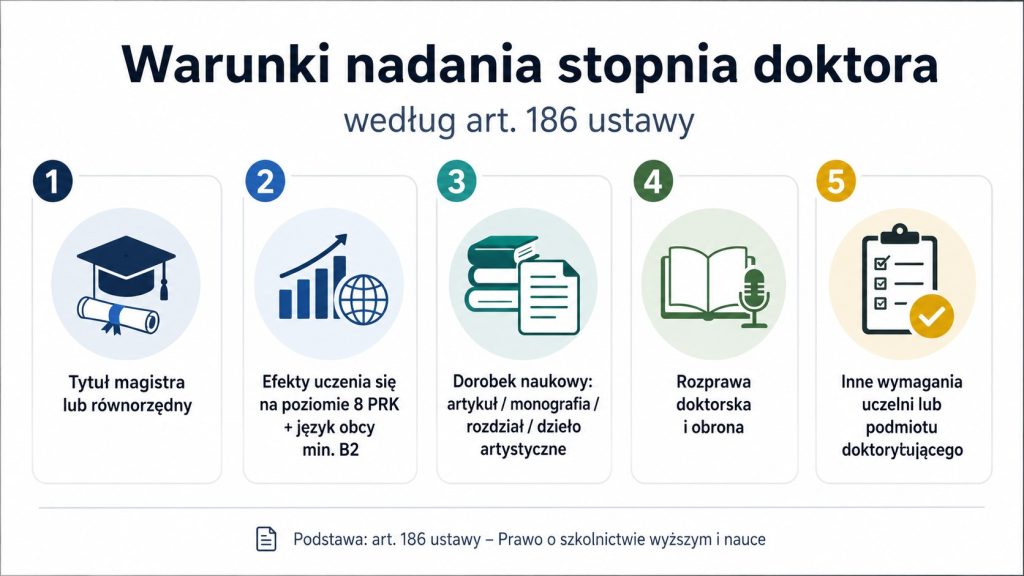 Warunki nadania stopnia doktora wg art. 186 ustawy: magister, PRK 8, B2, dorobek i obrona doktoratu