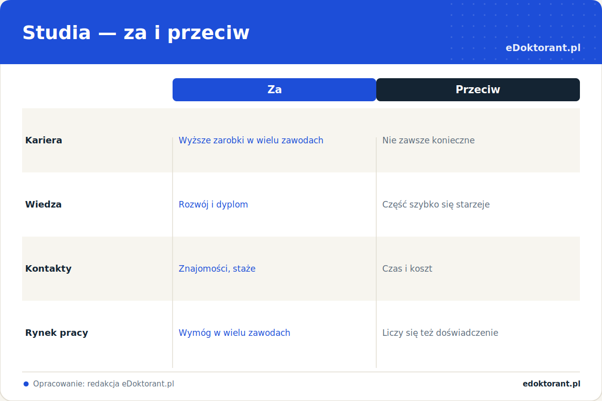 Studia – za i przeciw, infografika