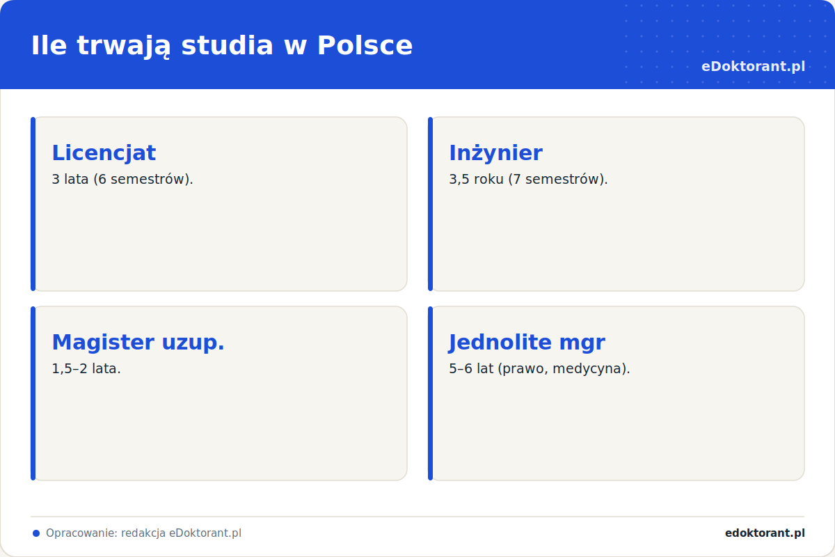 Ile trwają studia w Polsce – infografika