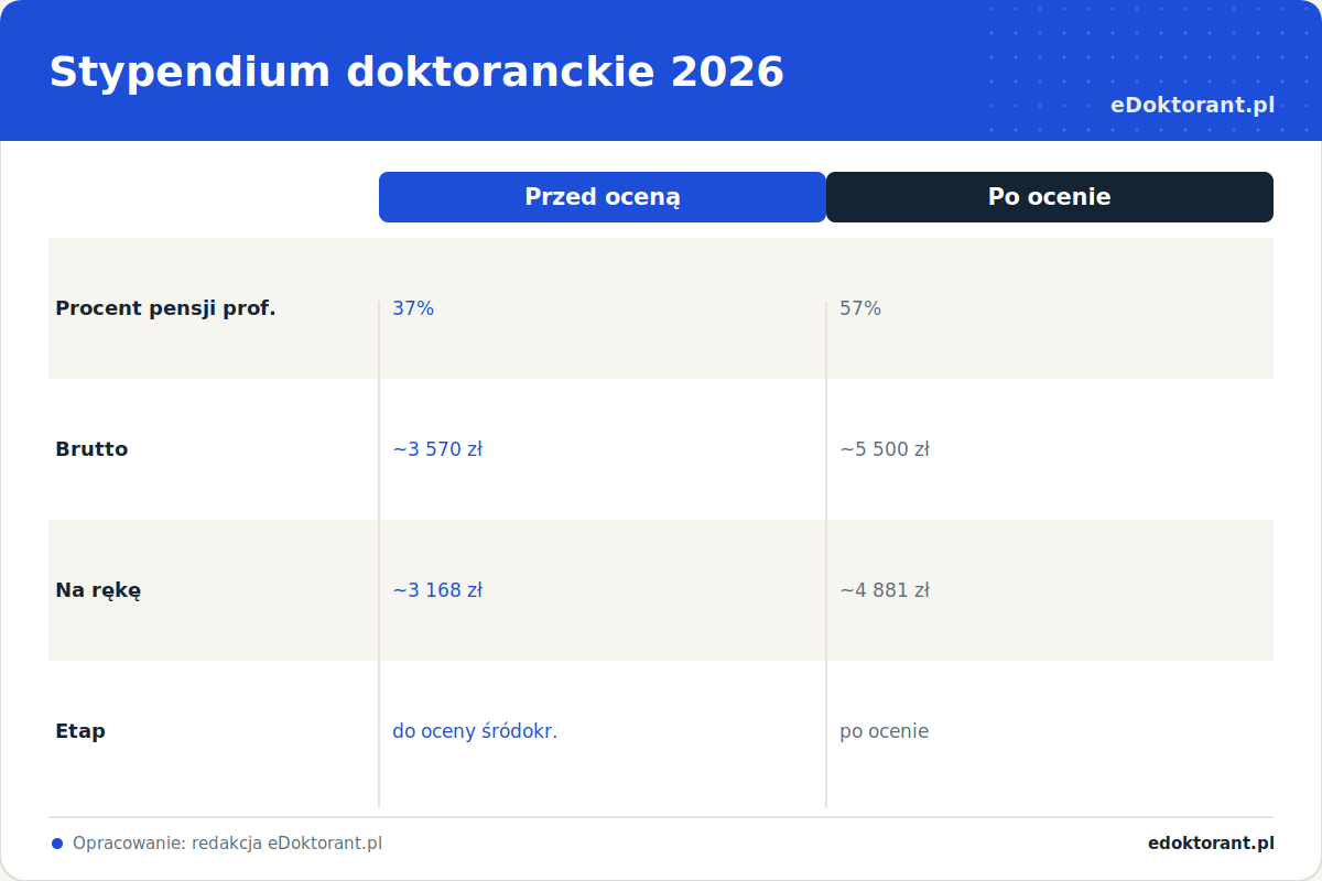 Stypendium doktoranckie 2026 – porównanie stawek, infografika