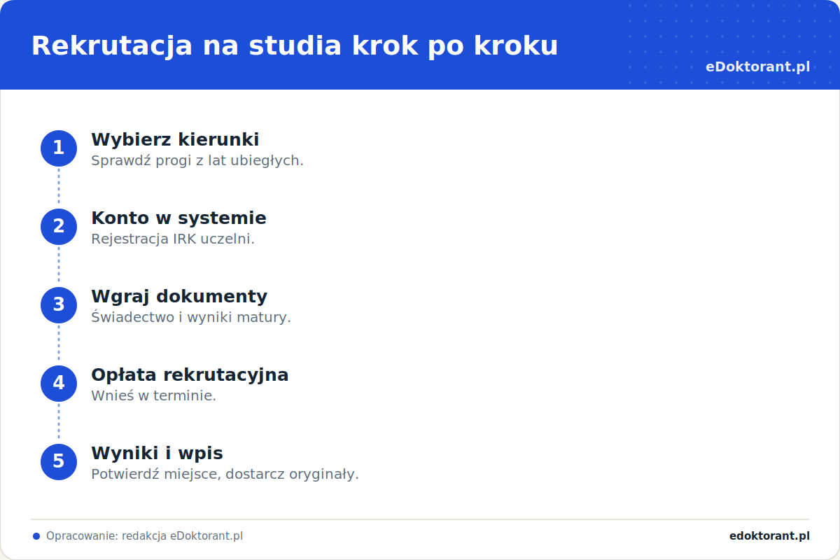 Rekrutacja na studia krok po kroku – infografika