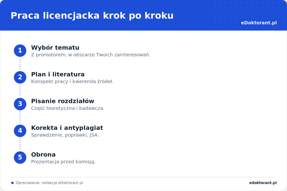 Praca licencjacka krok po kroku – infografika
